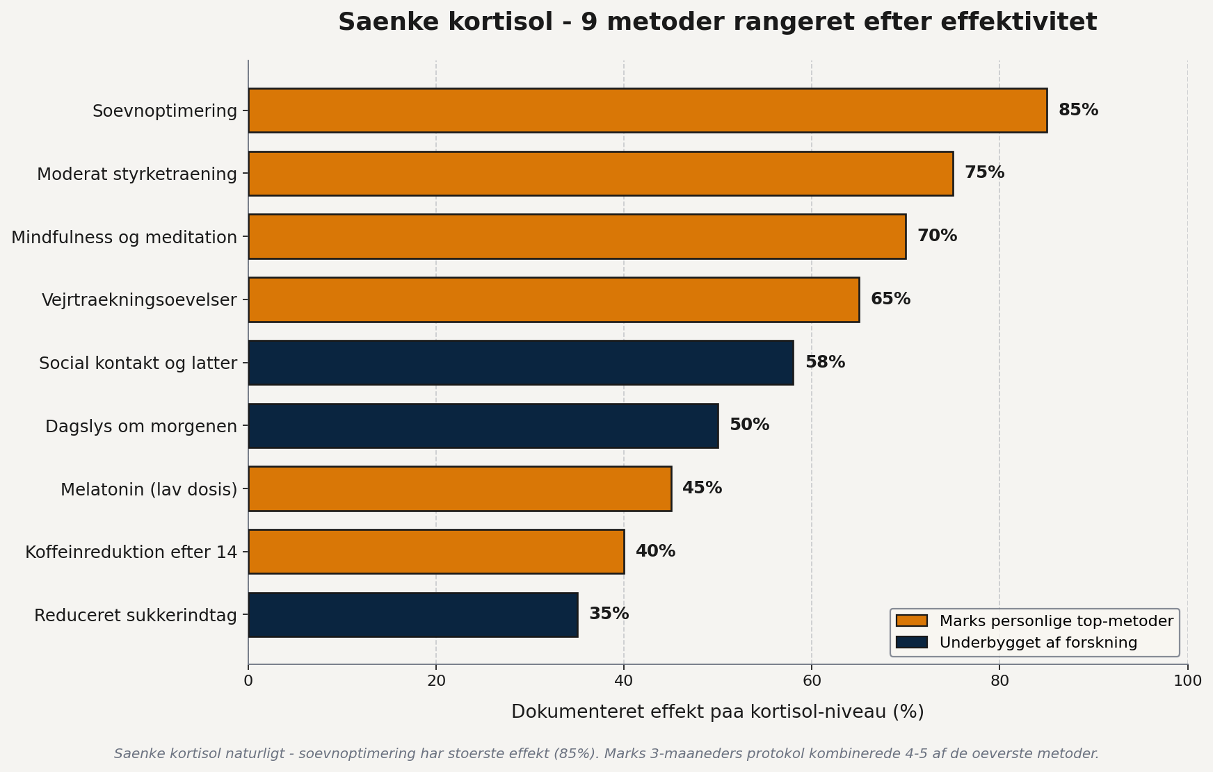 Saenke kortisol 9 metoder rangeret efter effektivitet - soevnoptimering 85% effekt oeverst, moderat styrketraening 75%, mindfulness 70%, gule soejler markerer Marks personlige metoder