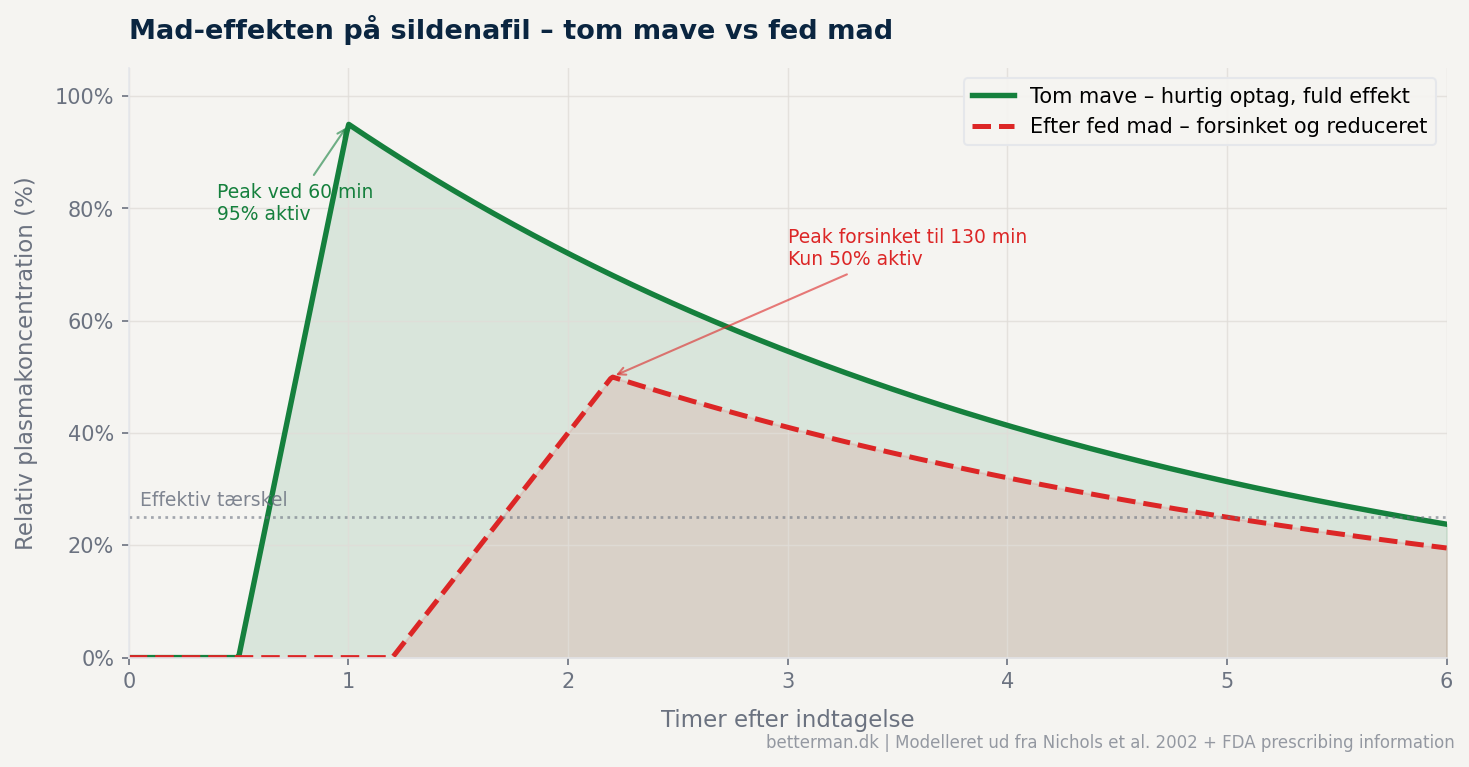 Graf der viser hvordan fed mad forsinker og reducerer optagelsen af sildenafil – tom mave giver peak ved 60 minutter med 95% aktiv, fed mad forsinker peak til 130 minutter og reducerer til 50% aktiv