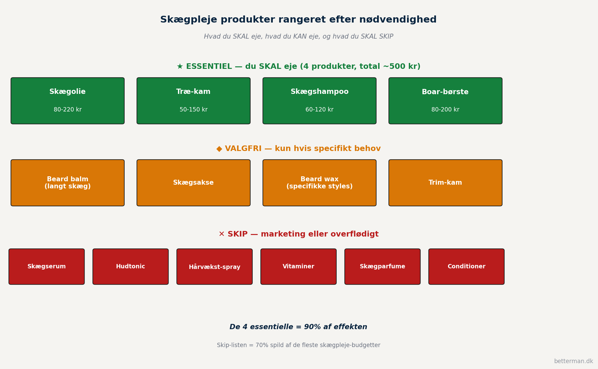 Visualisering af skægpleje produkter fordelt i 3 tier-niveauer essentielle med 4 produkter i grøn valgfri med 4 produkter i amber og skip-listen med 6 produkter i rød