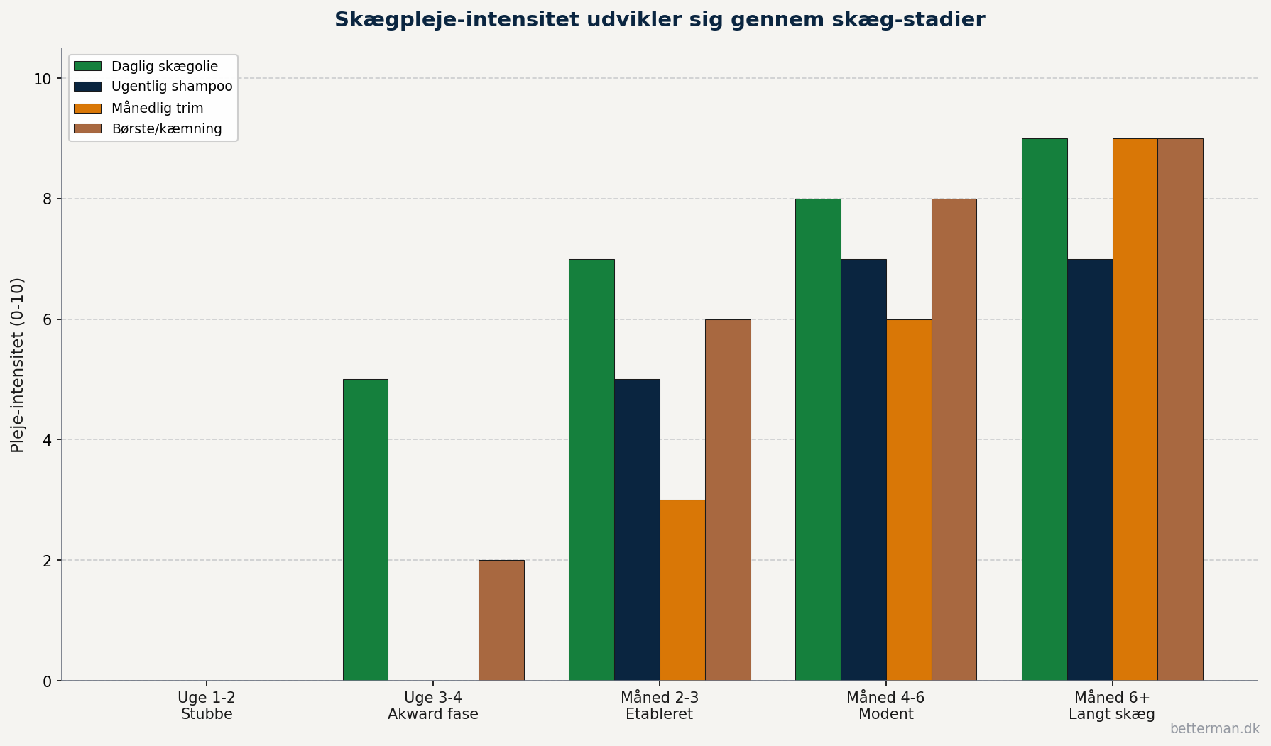 Visualisering af hvordan skægpleje-intensitet udvikler sig fra uge 1 til 6 plus måneder med daglig olie ugentlig shampoo og månedlig trim som plejen indfases gradvist gennem skægstadierne