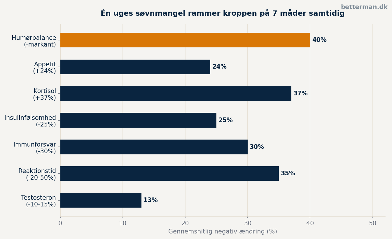 Søvnmangel — hvad det gør ved din krop, din hjerne og dit testosteron 1 Vandret søjlediagram over effekter af søvnmangel på kroppen — kortisol øverst med 37% stigning