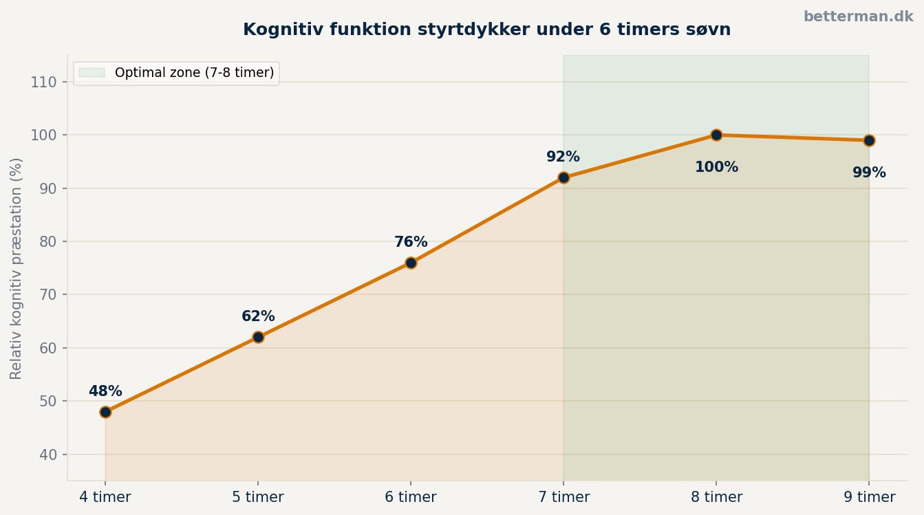 Søvnmangel — hvad det gør ved din krop, din hjerne og dit testosteron 2 Linjediagram over relativ kognitiv præstation ved 4-9 timers søvn — markant fald under 6 timer