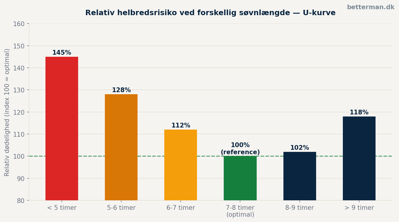Søvnmangel — hvad det gør ved din krop, din hjerne og dit testosteron 3 Søjlediagram over relativ helbredsrisiko ved forskellig søvnlængde — U-kurve med optimal zone ved 7-8 timer
