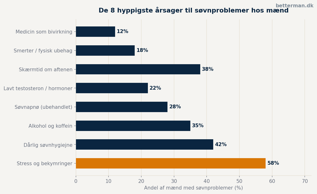 Vandret søjlediagram over de 8 hyppigste årsager til søvnproblemer — stress øverst med 58%