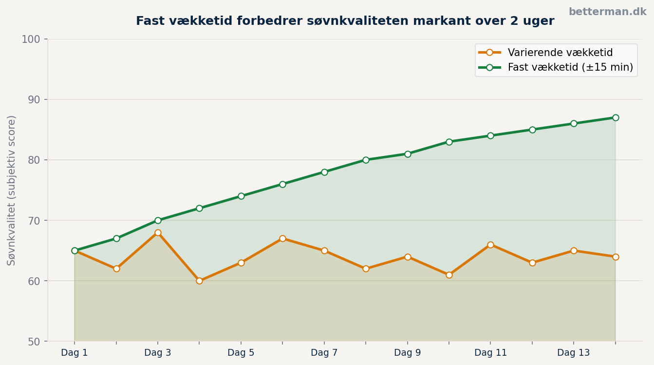 Linjediagram der viser søvnkvalitet over 14 dage med fast vs. varierende vækketid