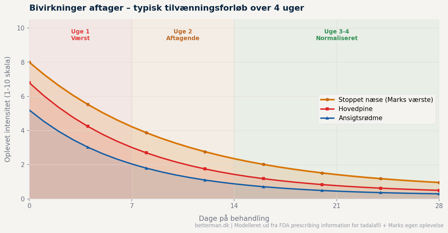 tadalafil bivirkninger tilvaenning 4 uger