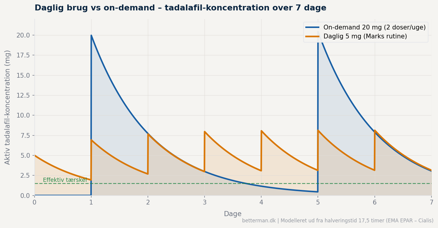 tadalafil daglig vs on demand koncentration 7 dage
