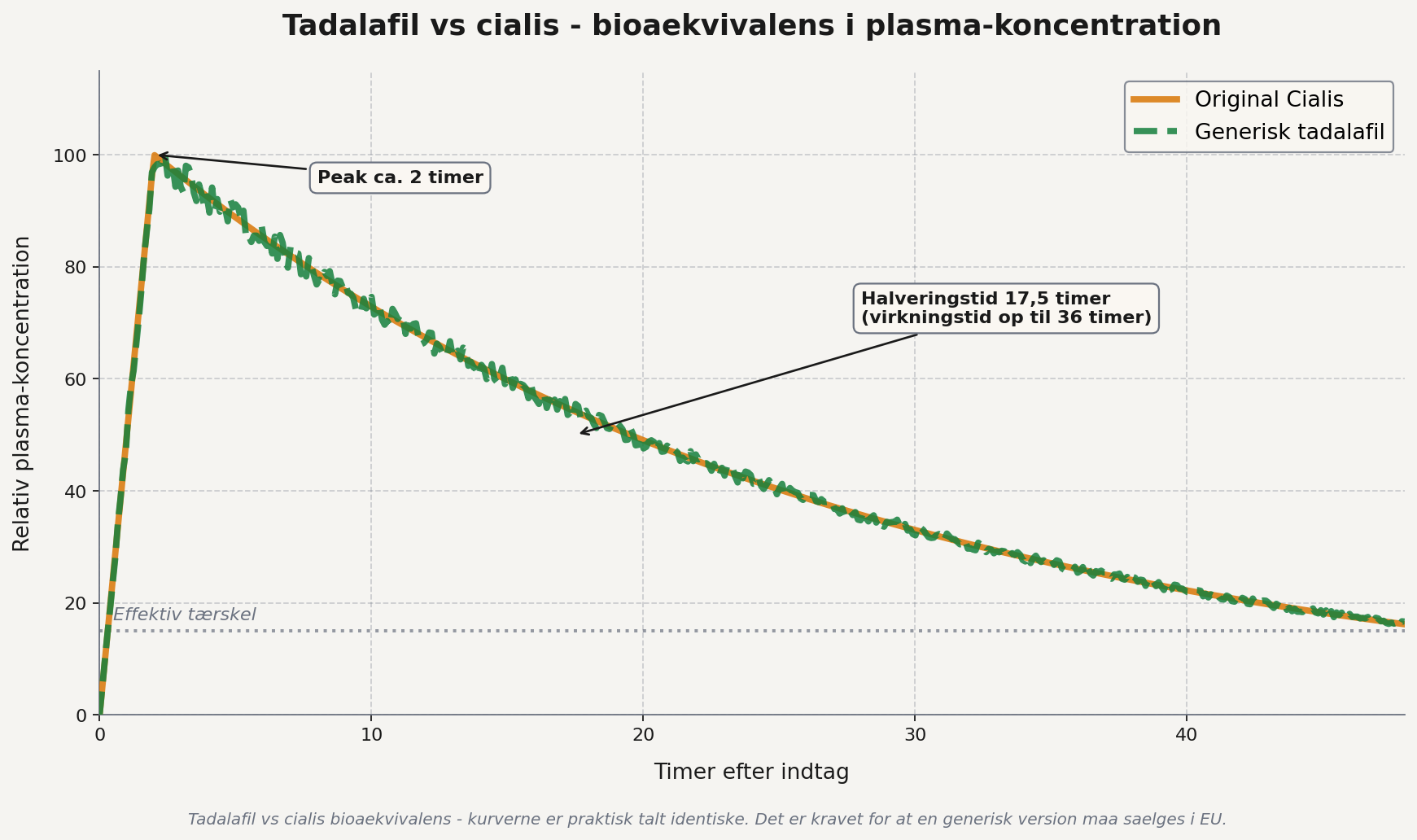 Tadalafil vs cialis bioaekvivalens - plasma-koncentration over 48 timer er praktisk talt identisk mellem original og generisk version, peak ved 2 timer og halveringstid 17.5 timer