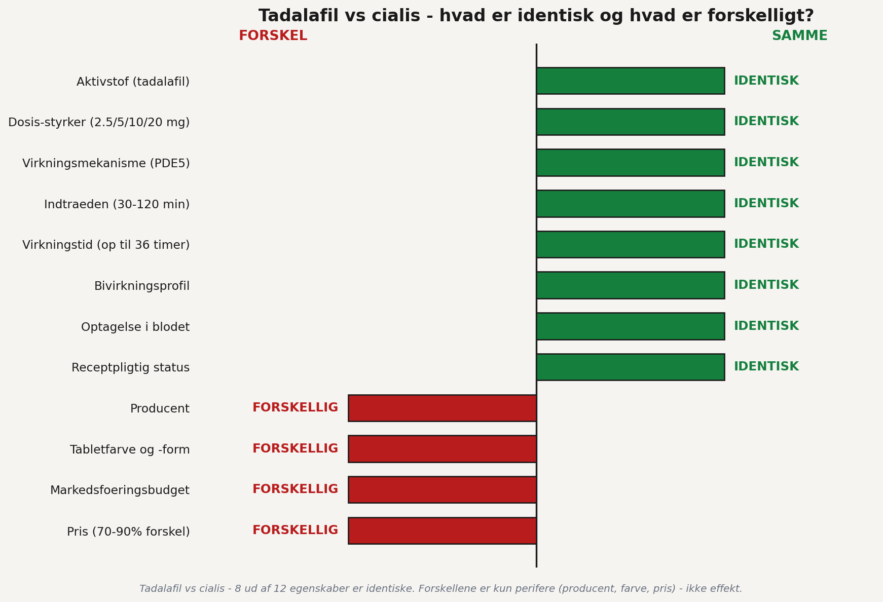 Tadalafil vs cialis identitetsmatrix - 8 ud af 12 egenskaber er identiske inklusiv aktivstof, virkningsmekanisme og bivirkninger, kun perifere ting som producent og pris er forskellige