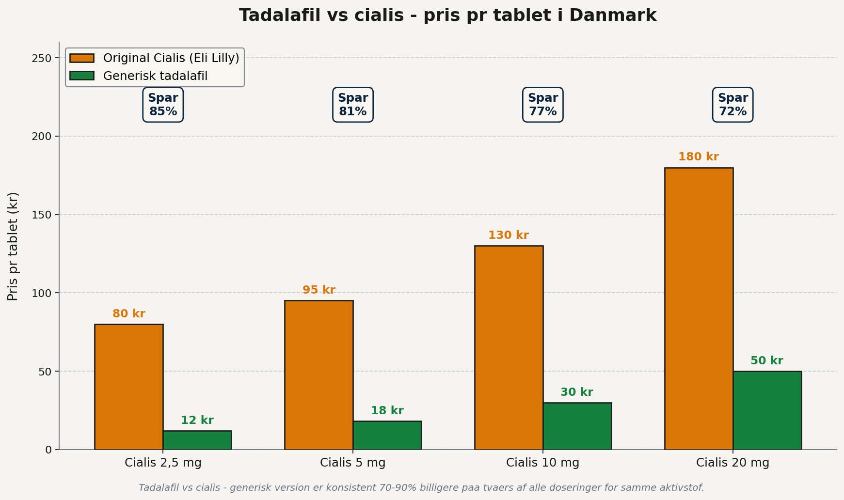 Tadalafil vs cialis pris pr tablet - generisk koster 12-50 kr mens original cialis koster 80-180 kr, besparelse 72-85% paa alle doseringer