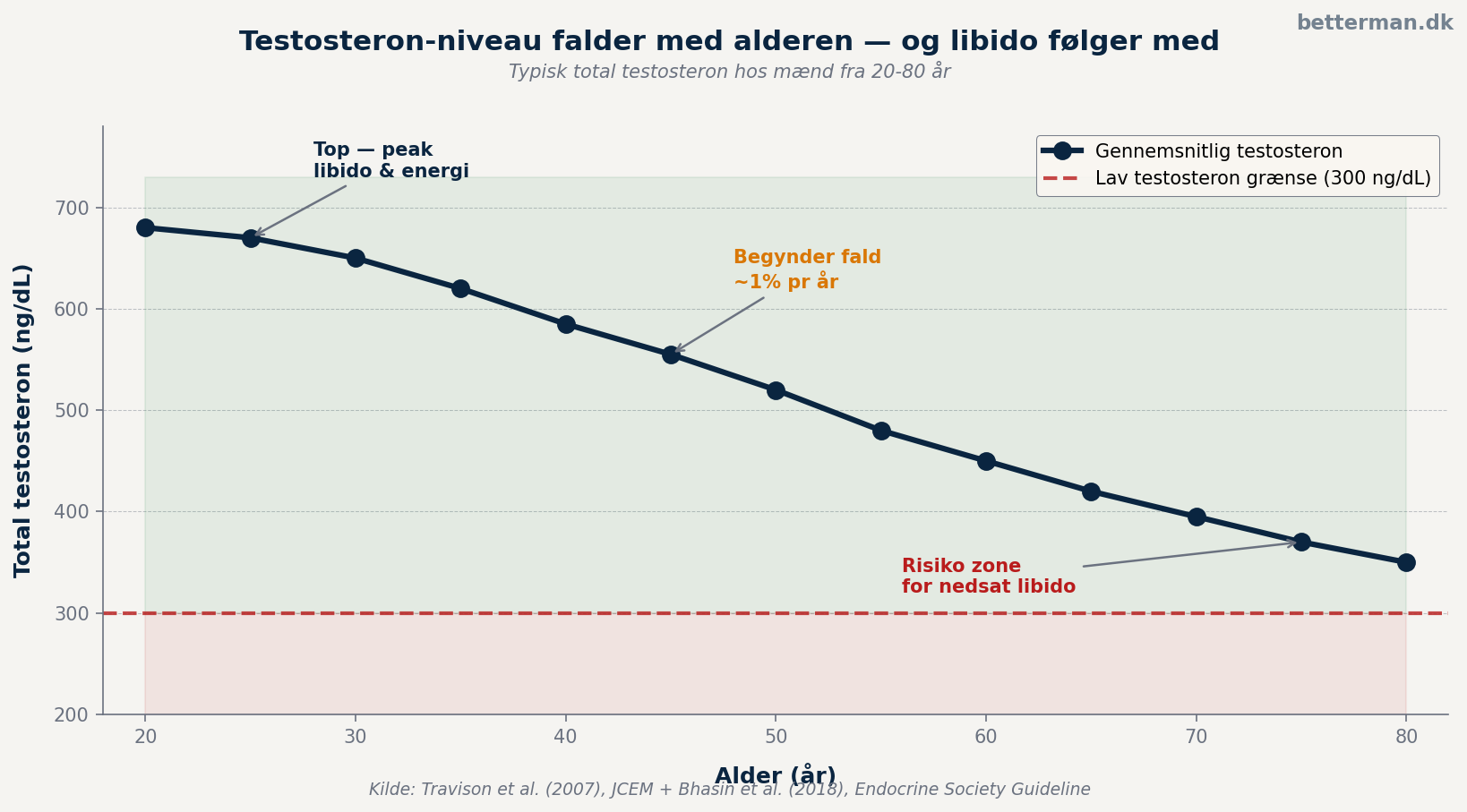 Testosteron-niveau falder med alderen og påvirker libido