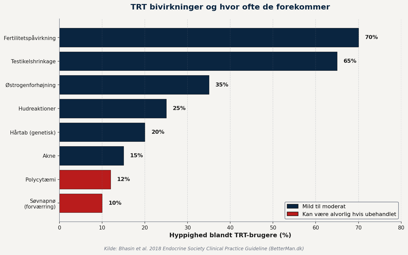 Vandret søjlediagram over TRT bivirkninger med frekvens – testikelshrinkage og fertilitetspåvirkning hyppigst, gule søjler markerer Marks personlige erfaring