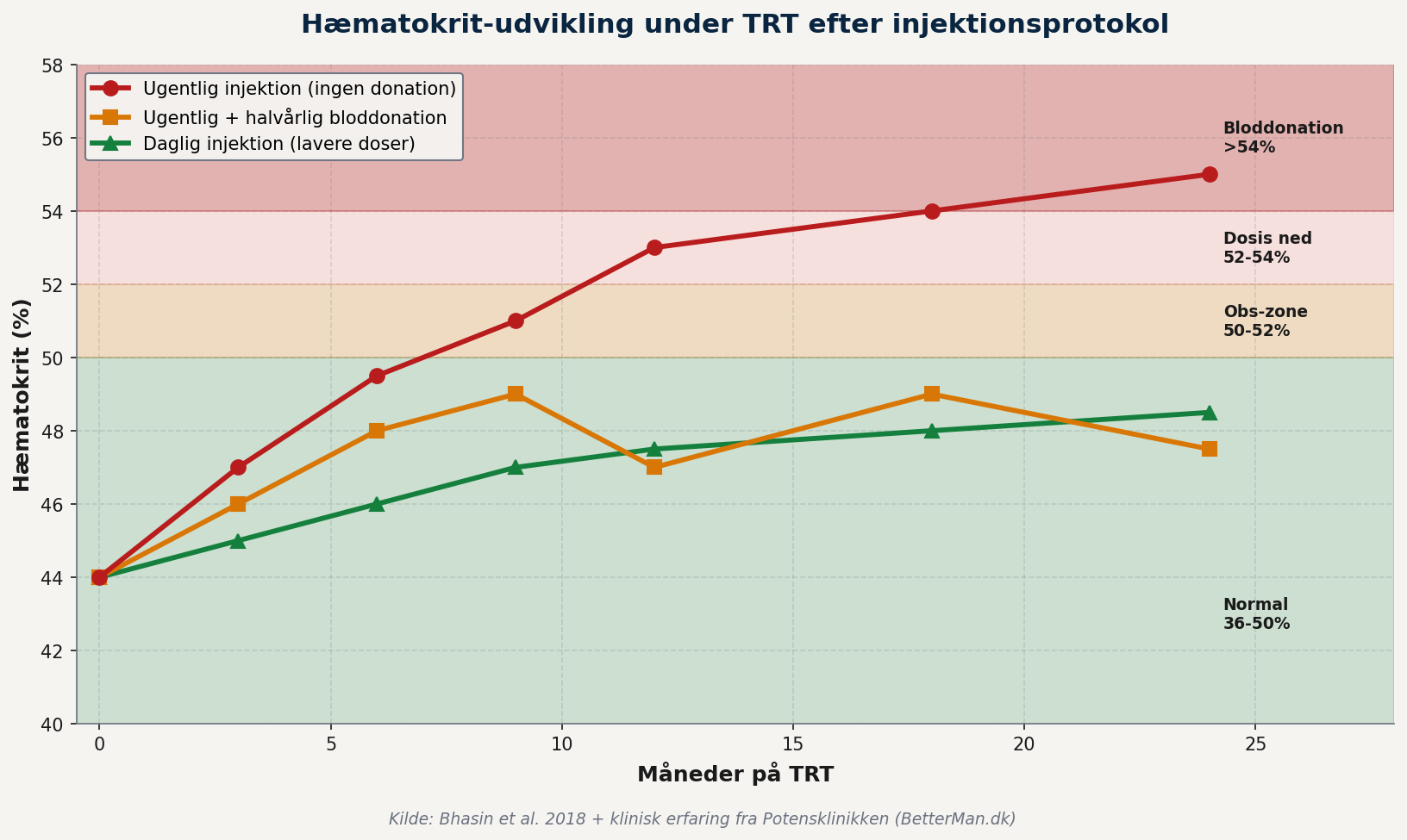 Hæmatokrit-udvikling over 24 måneder på TRT med tre forskellige protokoller – daglig injektion holder værdier i sikker zone