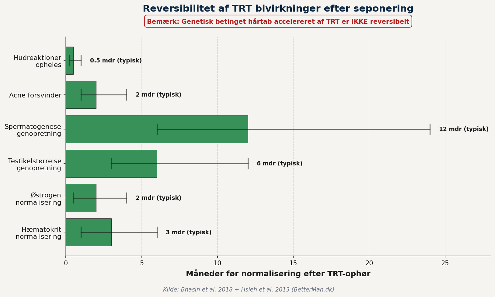 Reversibilitet af TRT bivirkninger efter ophør – hæmatokrit normaliseres på 1-6 måneder, spermatogenese på 6-24 måneder, men genetisk hårtab er permanent