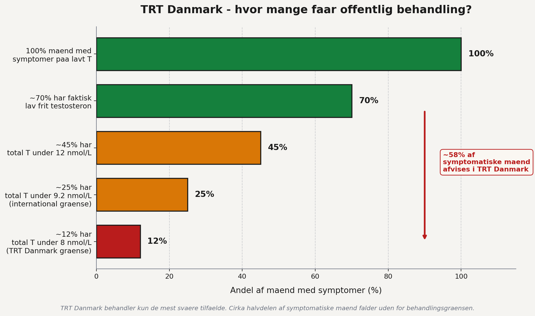 TRT Danmark afvisnings-funnel - kun 12% af symptomatiske maend med lavt testosteron faar offentlig behandling, ca 58% afvises