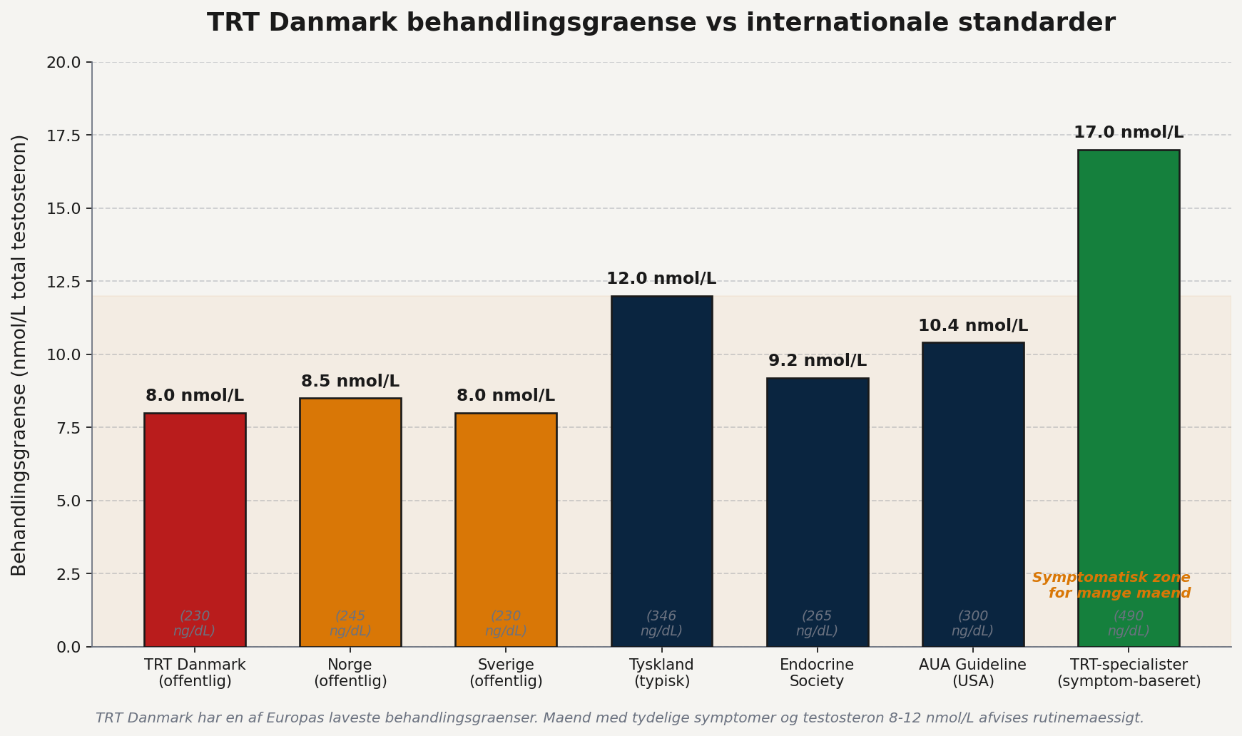 TRT Danmark behandlingsgraense 8 nmol/L vs internationale standarder - Endocrine Society 9.2 nmol/L, Tyskland 12 nmol/L, TRT-specialister 17 nmol/L