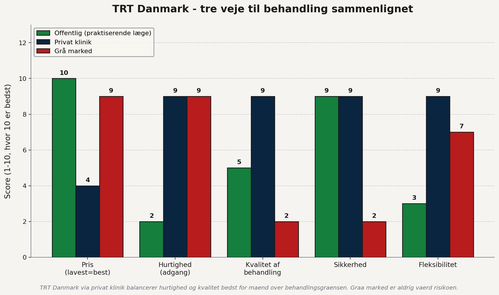 TRT Danmark tre veje sammenlignet - offentlig vs privat klinik vs graa marked paa pris, hurtighed, kvalitet, sikkerhed og fleksibilitet