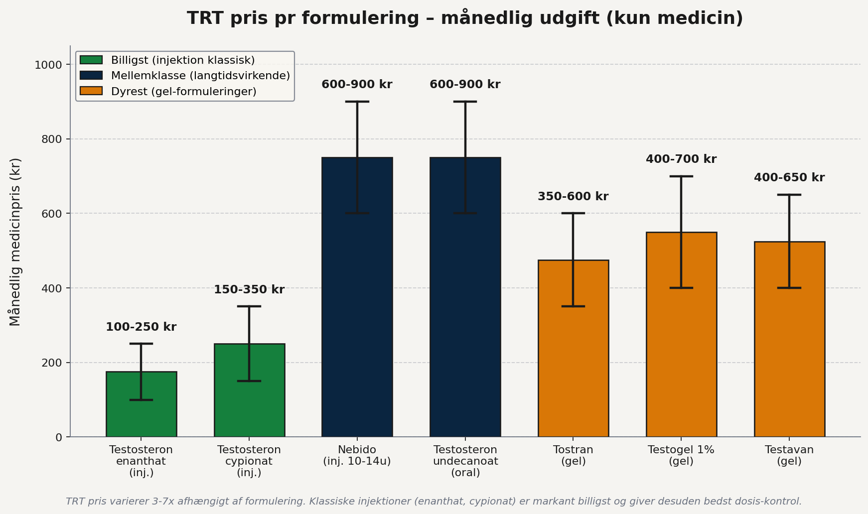 TRT pris pr formulering - månedlig sammenligning mellem injektioner og gel, testosteron enanthat billigst ved 100-250 kr