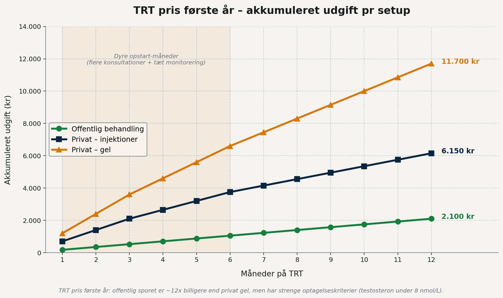 trt pris offentlig vs privat