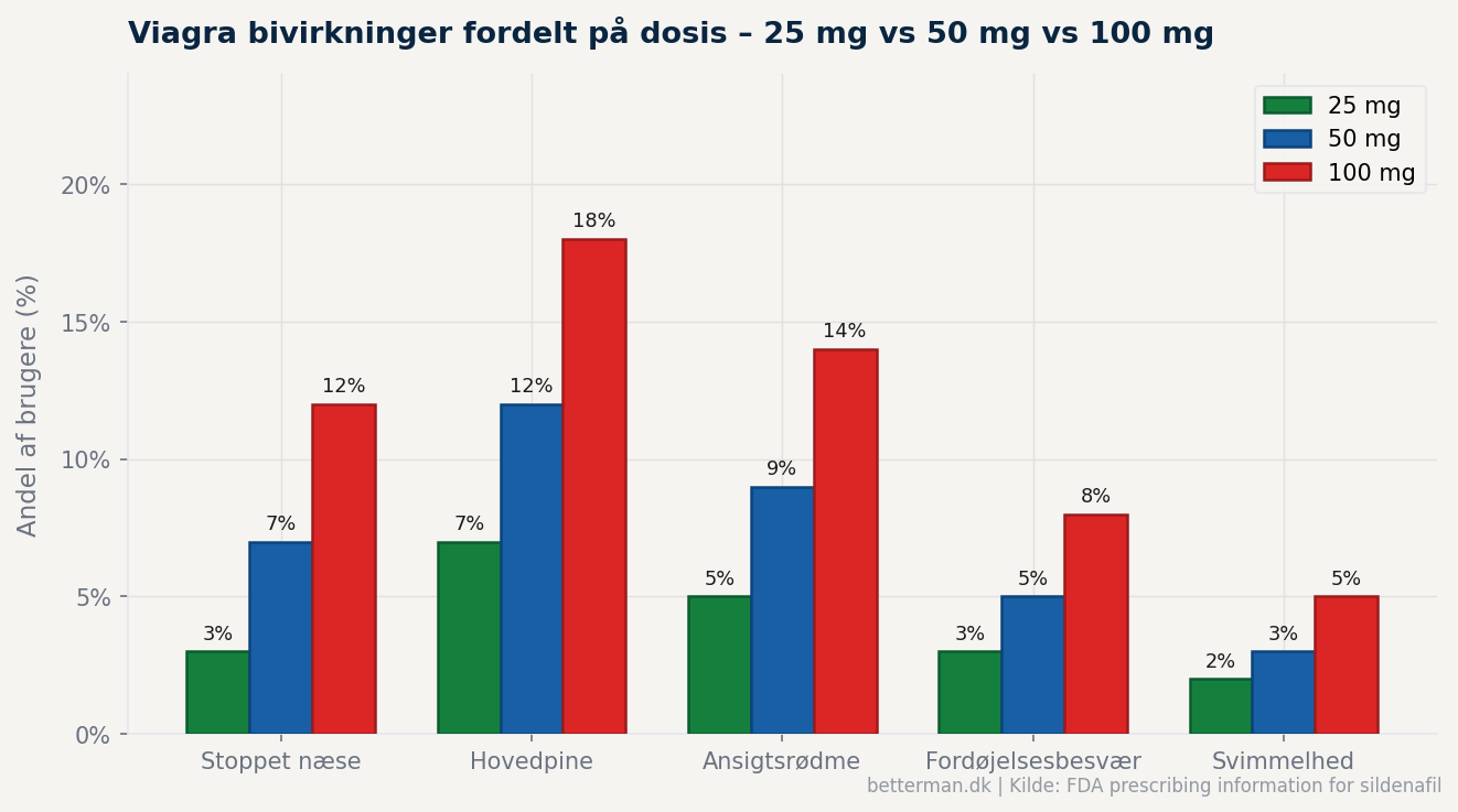 viagra 100mig sammenligning af dosis vs bivirkninger fordelt i sølje diagram