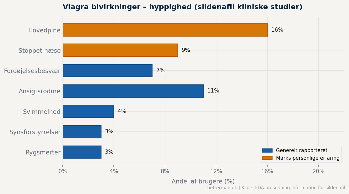viagra bivirkninger