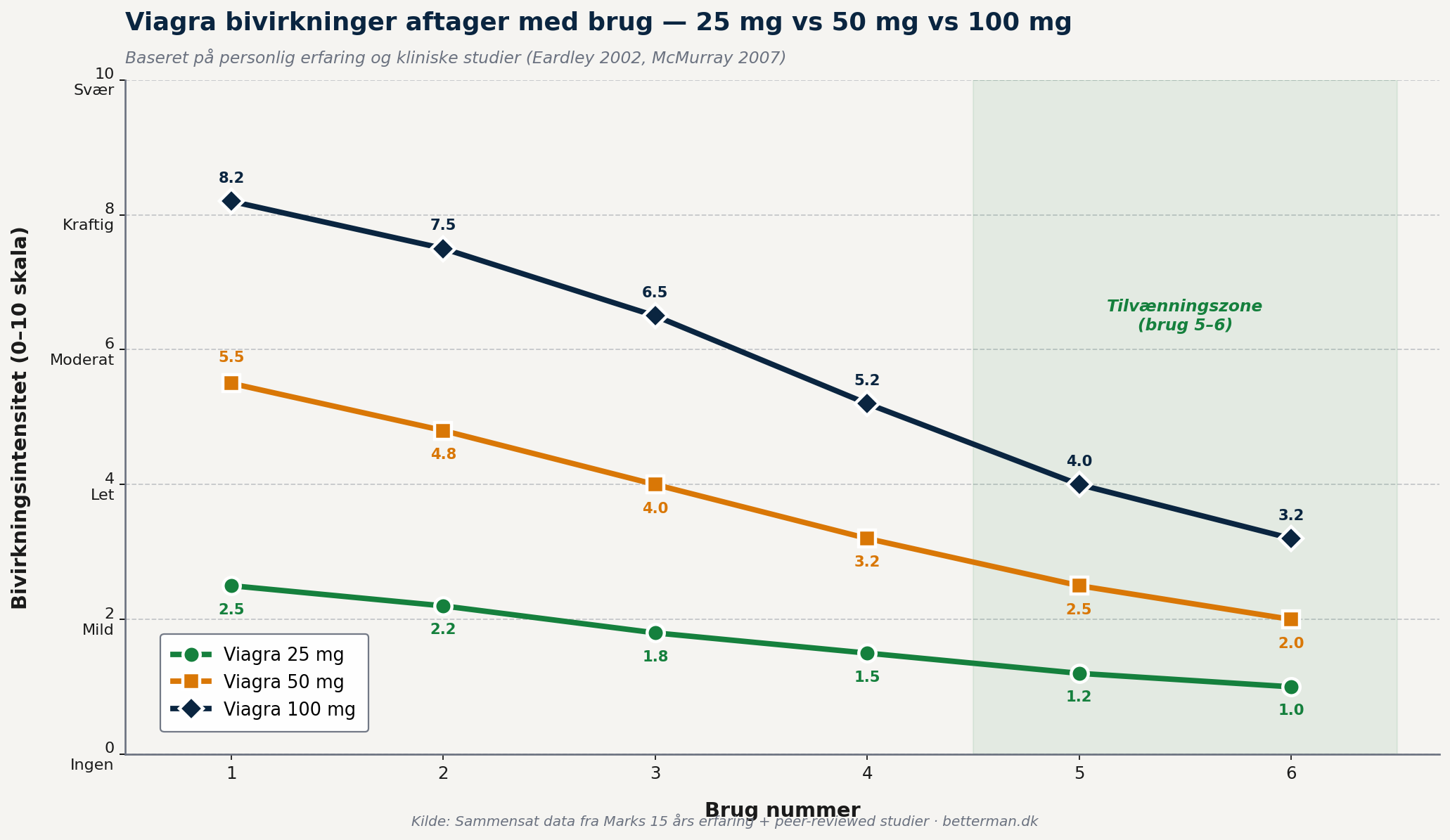 Linjediagram der viser hvordan viagra bivirkninger aftager fra brug 1 til brug 6 for viagra 25 mg, 50 mg og 100 mg