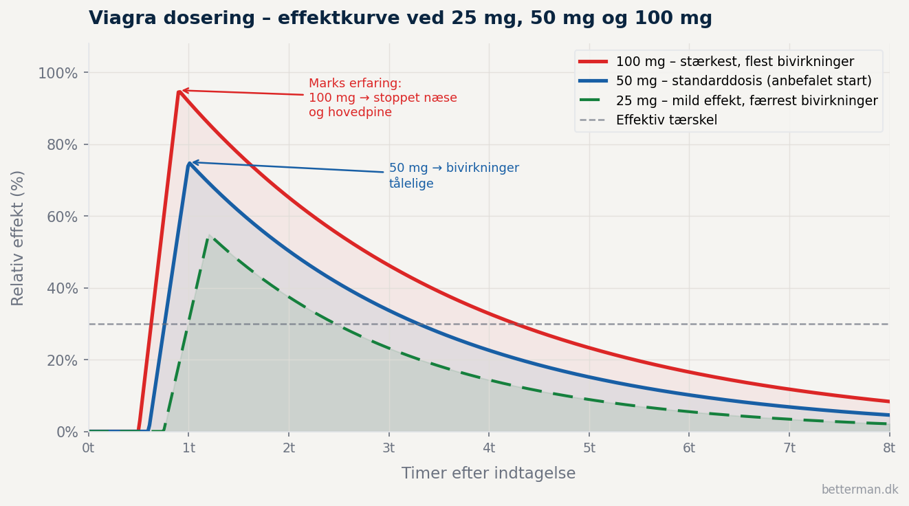 viagra dosering effekt kurve