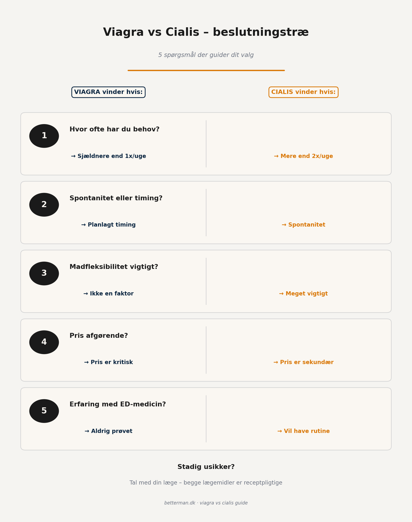 Infographic viagra vs cialis beslutningstræ med fem spørgsmål om brugsfrekvens spontanitet madfleksibilitet pris og erfaring der guider valg mellem cialis og viagra