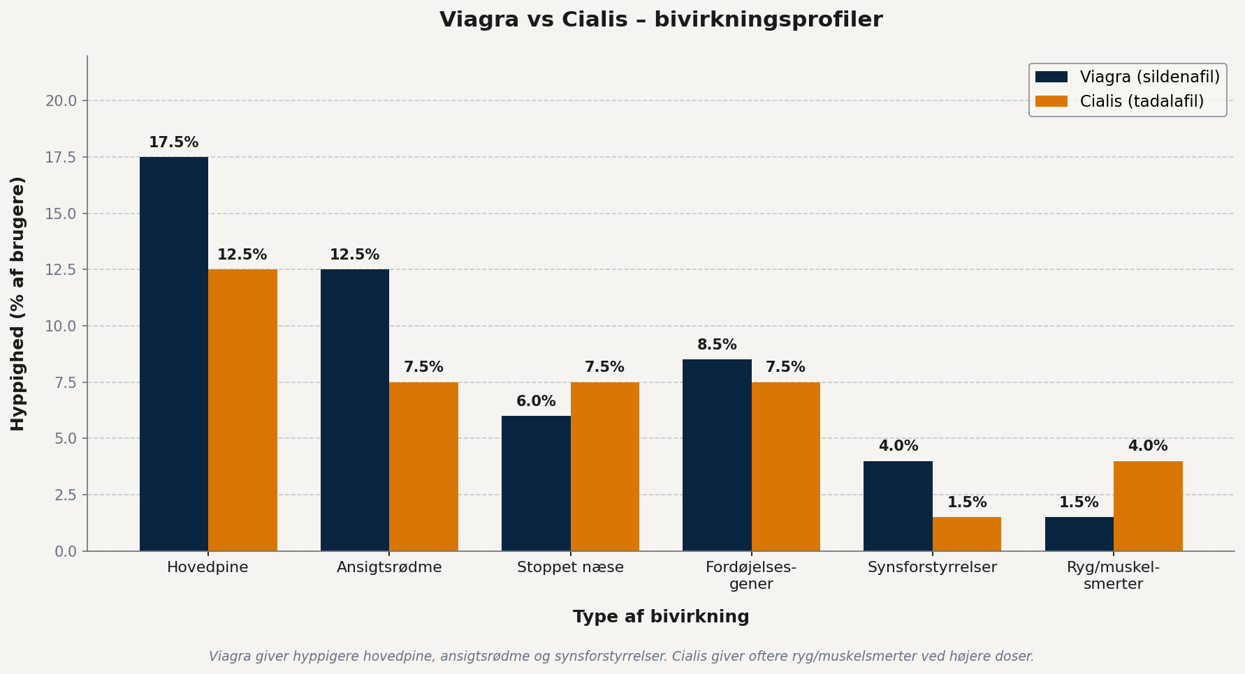 Viagra vs cialis bivirkninger sammenligning bar chart side by side der viser at viagra giver mere hovedpine ansigtsrødme og synsforstyrrelser mens cialis giver mere ryg-muskelsmerter