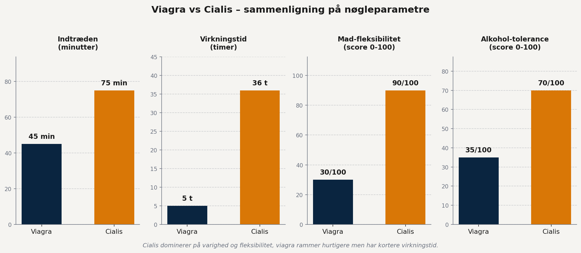 Viagra vs cialis side-by-side sammenligning bar chart med indtræden virkningstid mad-påvirkning og alkohol-tolerance der viser viagra rammer hurtigere men cialis varer markant længere