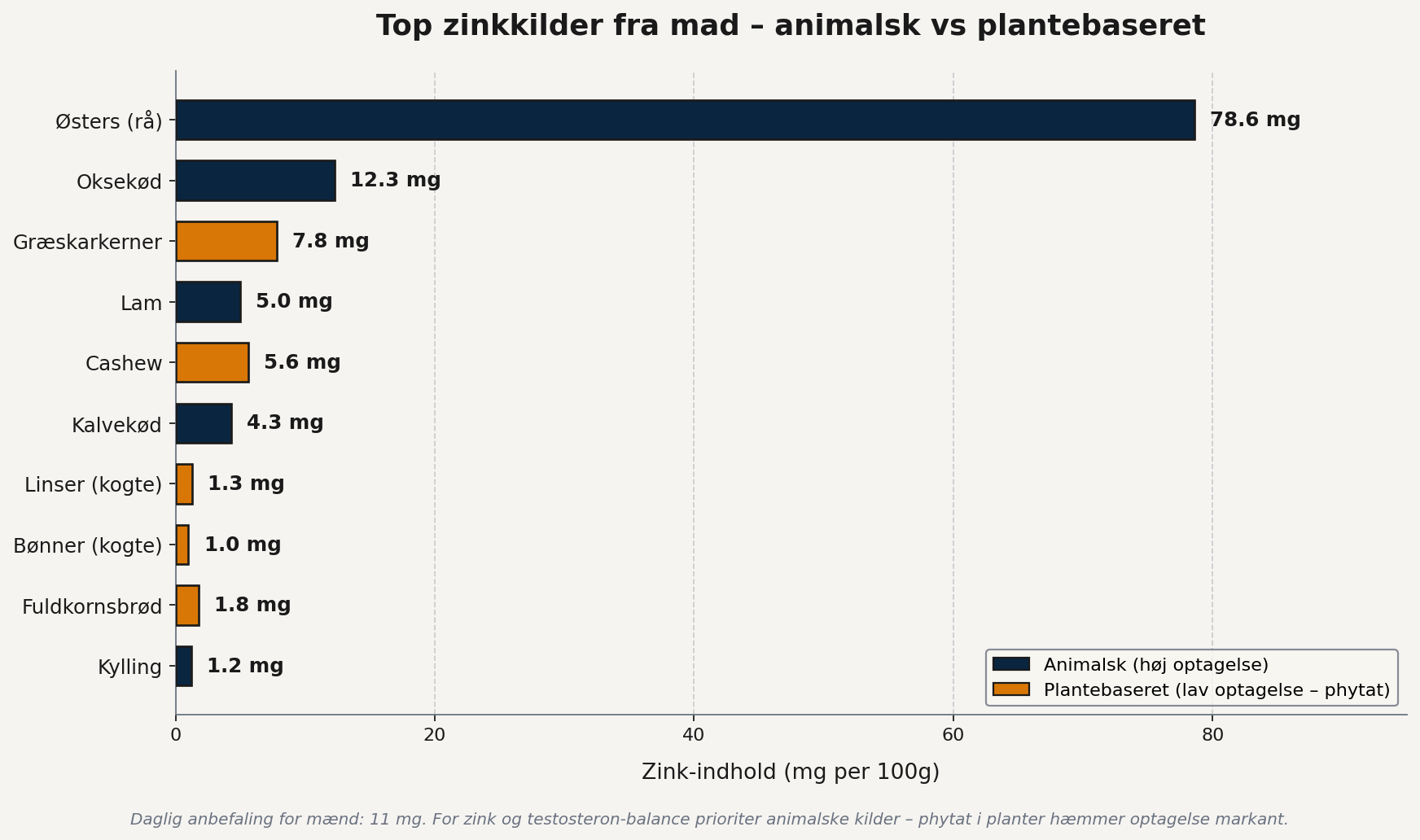 Zink og testosteron madkilder
