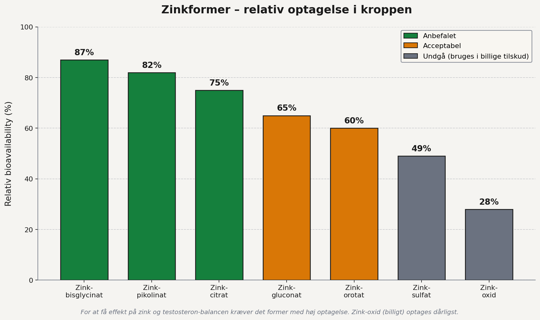 Zink og testosteron zinkformer