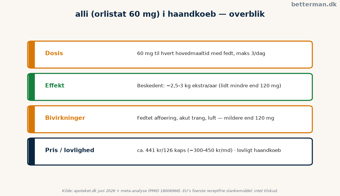 alli: håndkøbs-orlistat, vægttab, bivirkninger og pris 3 Overblik: alli i håndkøb — dosis, effekt, bivirkninger og pris