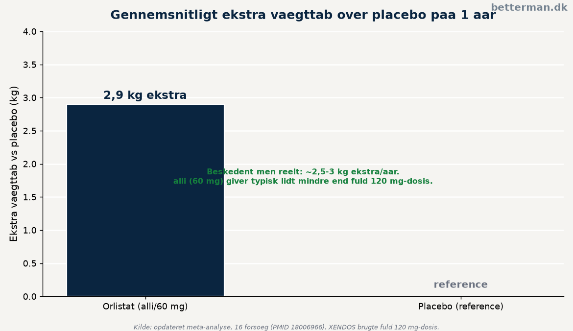 alli: håndkøbs-orlistat, vægttab, bivirkninger og pris 2 Gennemsnitligt vægttab med alli sammenlignet med placebo over et år