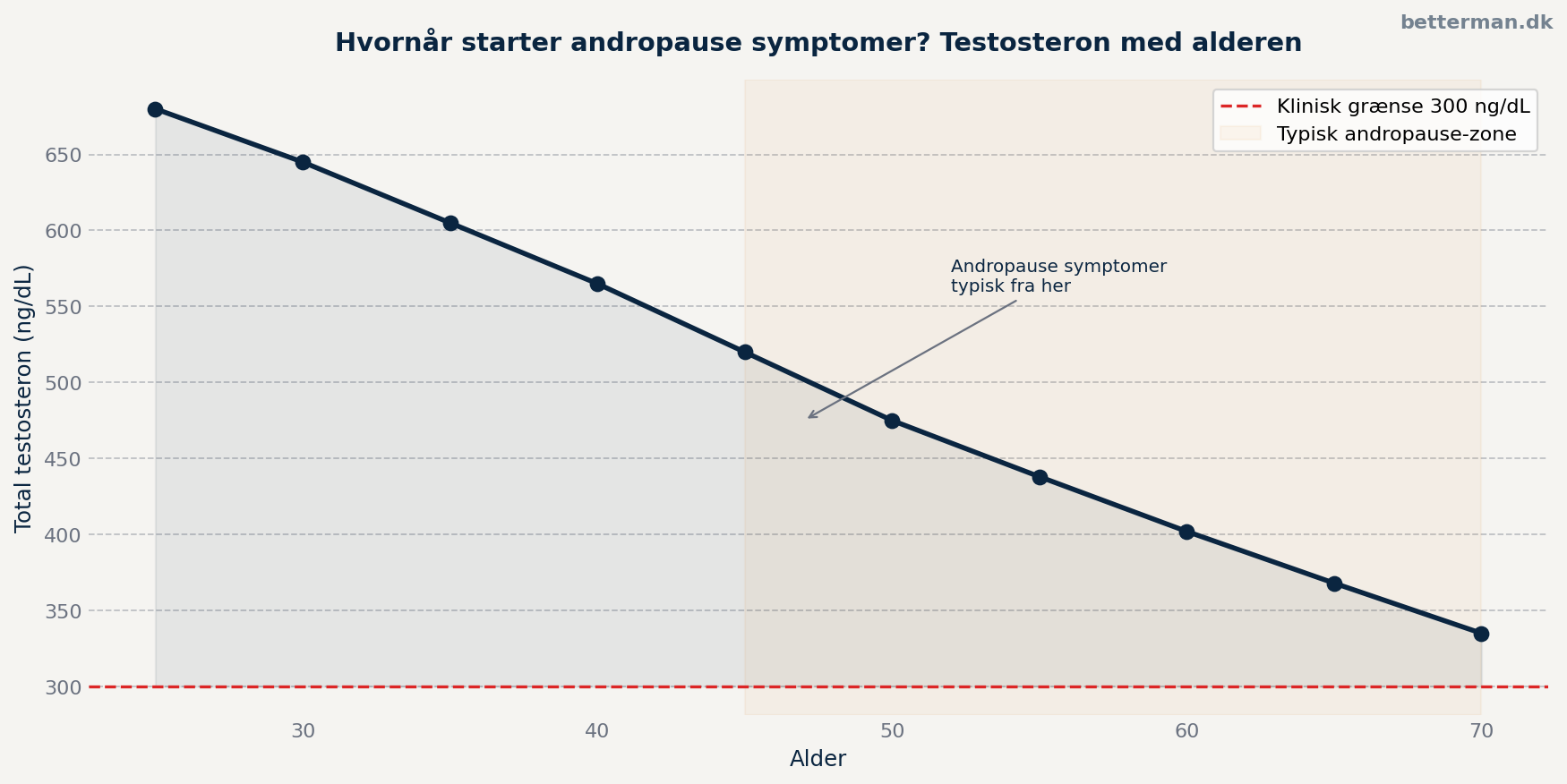 Andropause symptomer — hvornår starter de? Testosteron med alderen