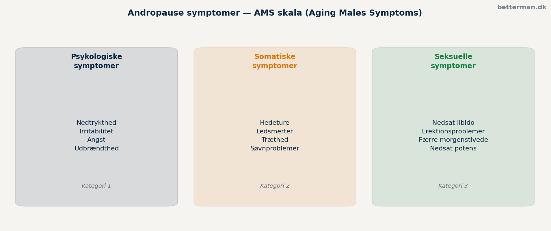 Andropause symptomer — AMS skala opdelt i tre kategorier