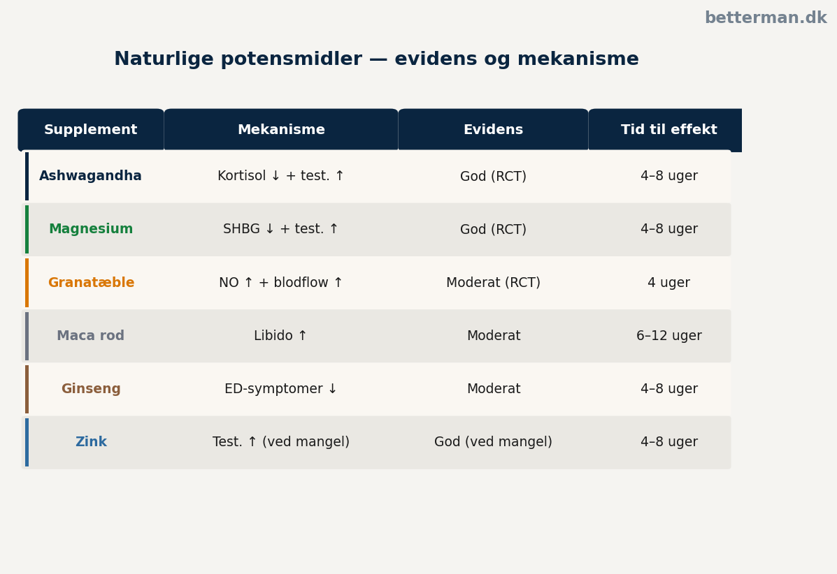 ashwagandha og potens sammenligning med andre naturlige supplementer — oversigt over mekanismer og dokumentationsniveau
