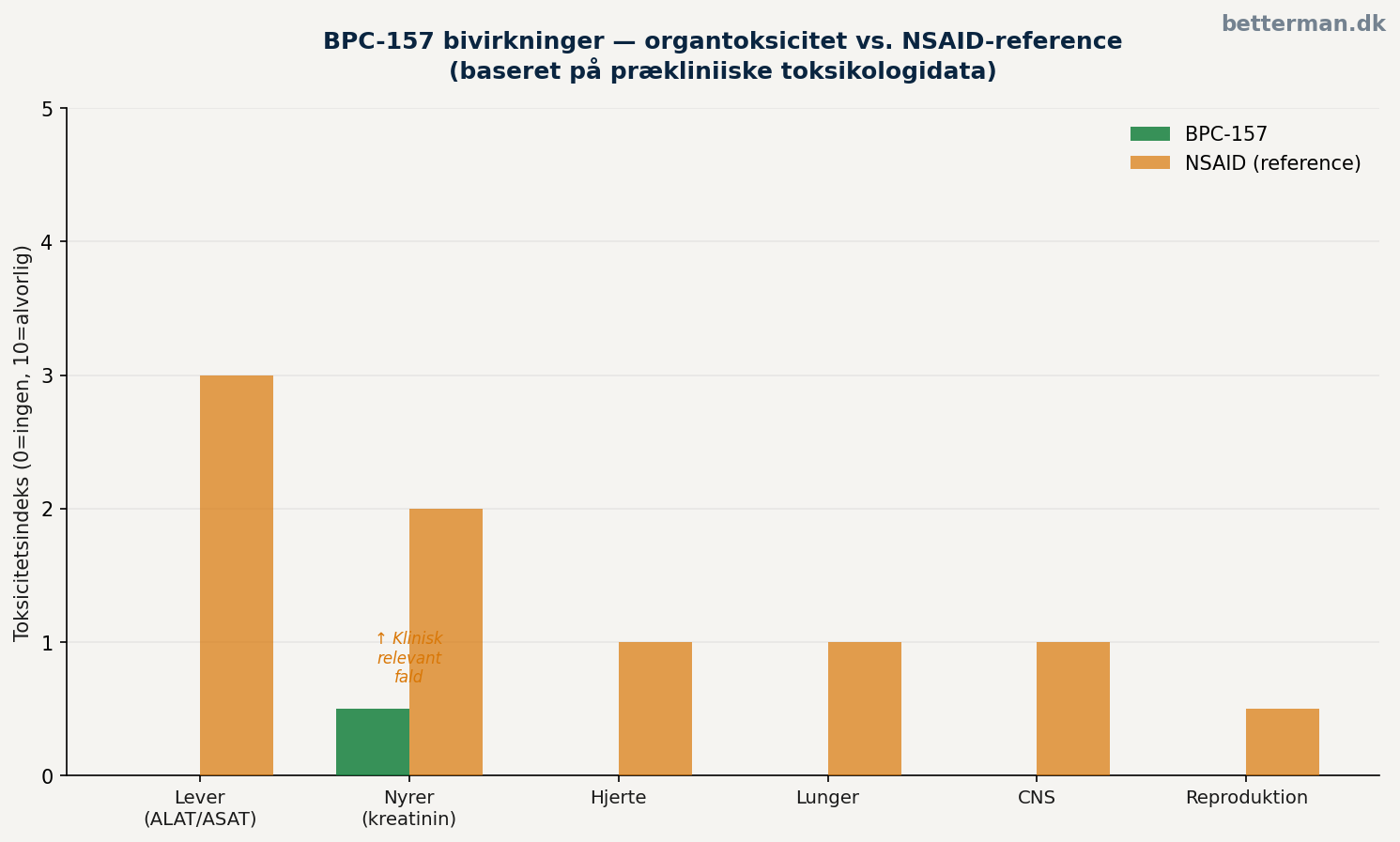 BPC-157 bivirkninger — lever- og nyremarkører i toksikologistudiet