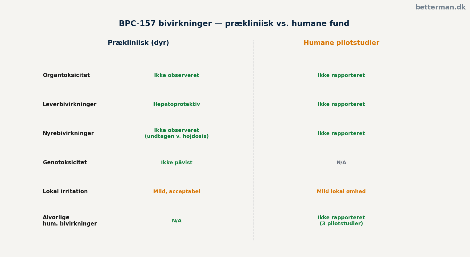BPC-157 bivirkninger — oversigt over prækliniiske og humane fund