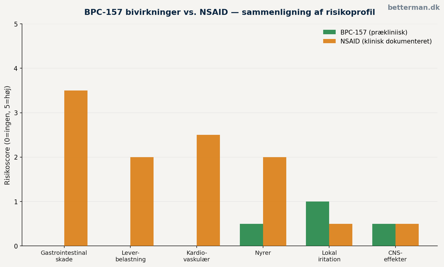 BPC-157 bivirkninger vs. NSAID — sammenligning af risikoprofil