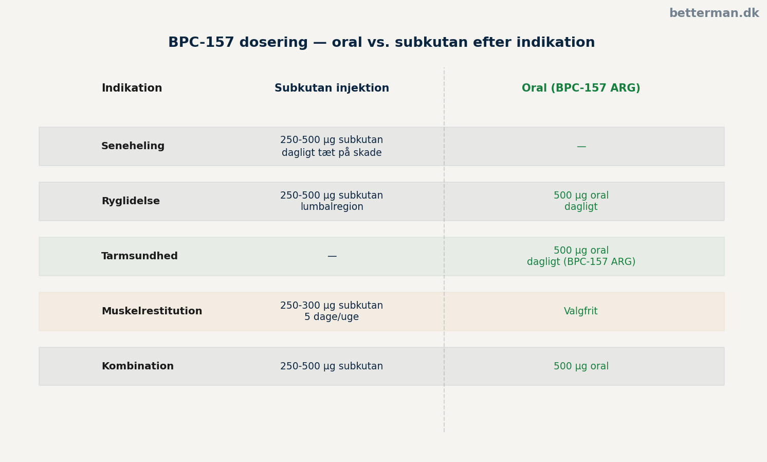 BPC-157 dosering — oversigt over indikation, oral vs. subkutan