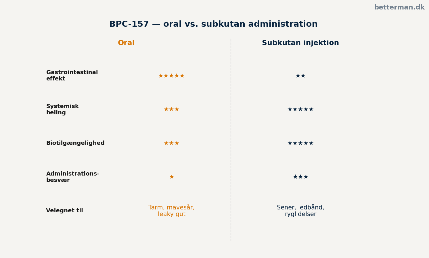 BPC-157 — komplet guide: peptid til heling, restitution og tarmhelbred 4 BPC-157 dosering — oral vs. subkutan administration og effektprofil