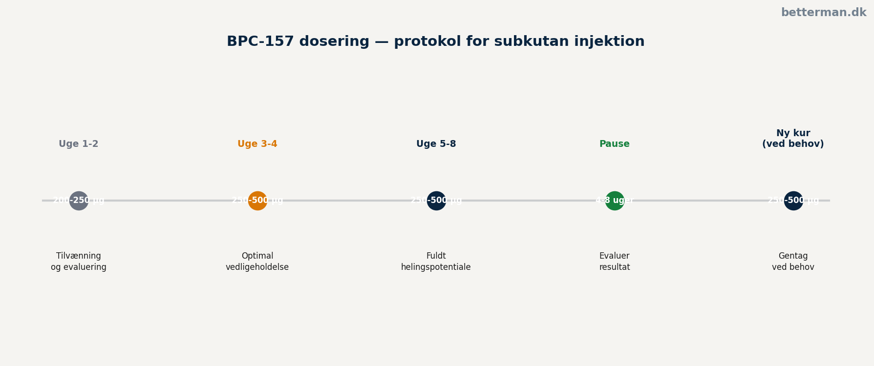 BPC-157 dosering — protokol for subkutan injektion