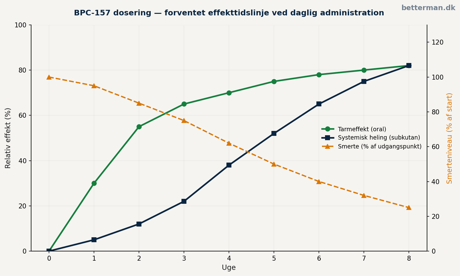 BPC-157 dosering — tidslinje for forventet effekt