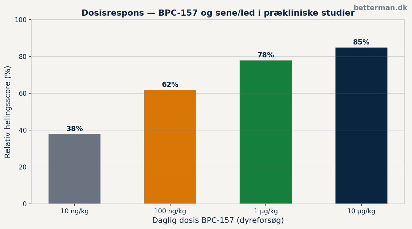 BPC-157 led og sener — dosisrespons i prækliniske studier