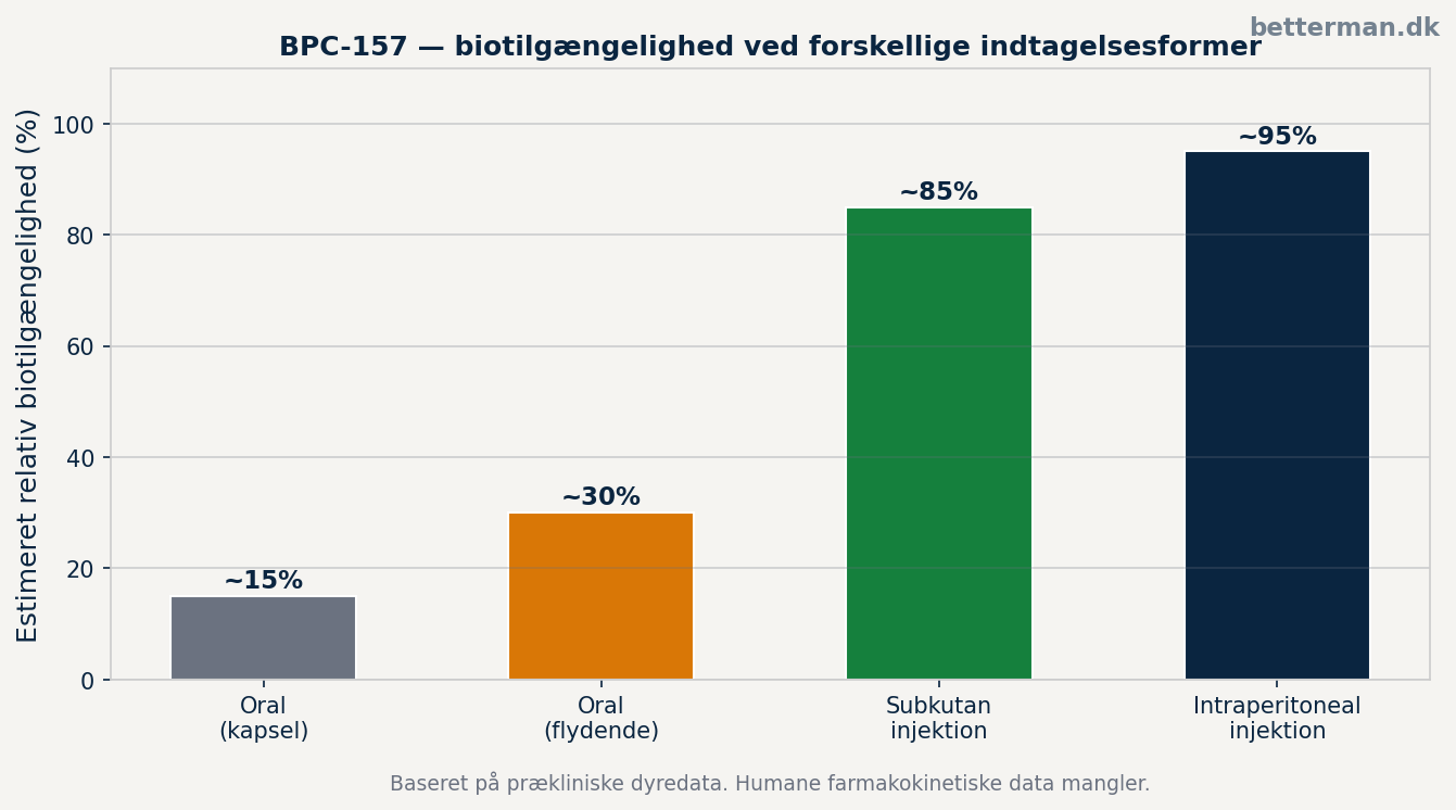 BPC-157 oral vs injektion — sammenligning af biotilgængelighed