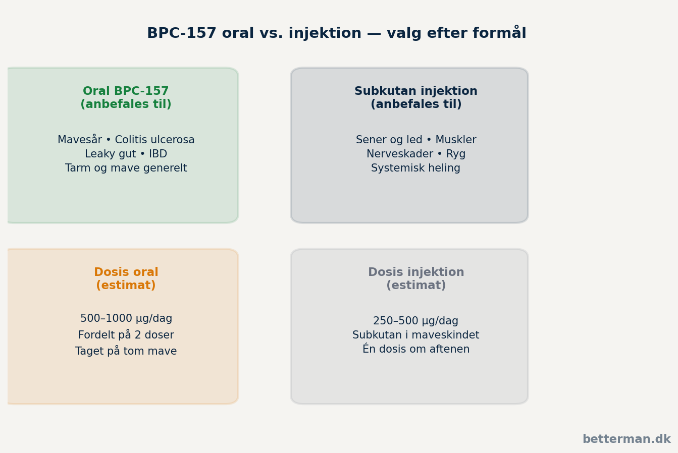BPC-157 oral vs injektion — valg baseret på formål og målvæv