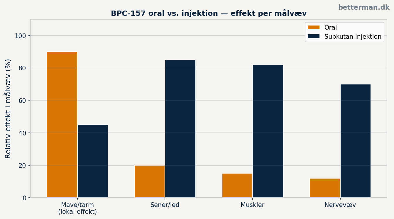 BPC-157 oral vs injektion — effekt per målvæv