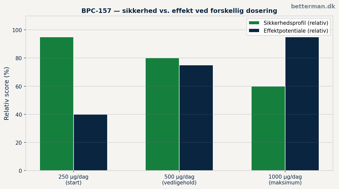 BPC-157 protokol — rekonstituering og injektionsteknik 2 BPC-157 protokol — sikkerhed vs. effekt ved forskellig dosering
