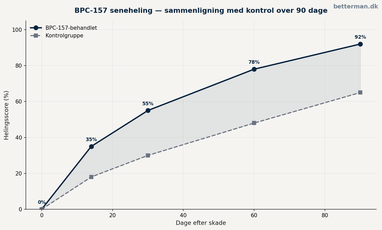 BPC-157 — komplet guide: peptid til heling, restitution og tarmhelbred 3 BPC-157 seneheling — sammenligning af helingshastighed i dyremodeller
